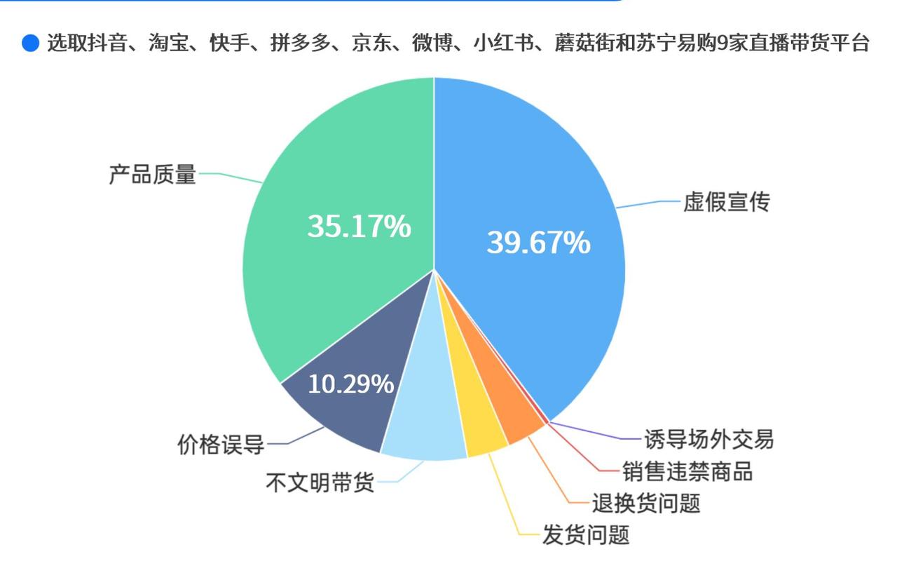 消费维权周报｜上周虚假宣传投诉多，涉产品质量、折扣优惠等