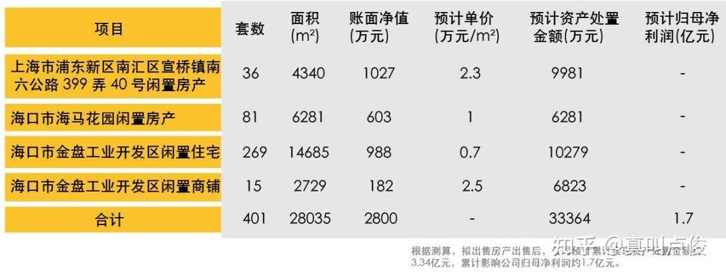 1.05亿元出售发家地房产，知名品牌所属公司卖房“求生”？4年亏超16亿元