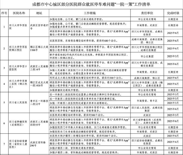 新建11个停车场，新增3410个车位！成都“一院一策”解决就医停车难