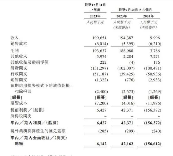 旺山旺水递表港交所：去年前九个月营收降超九成，亏损1.56亿元