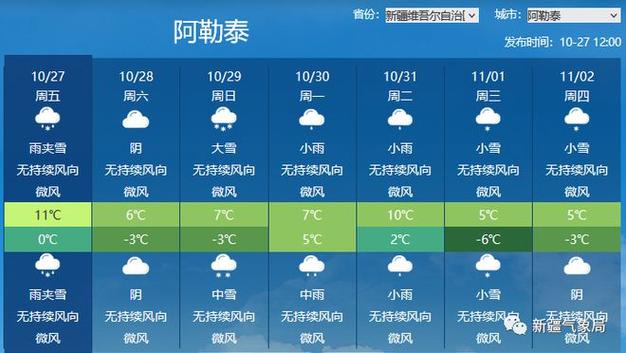 本周新疆有两场冷空气，北疆东疆或降温5℃—8℃