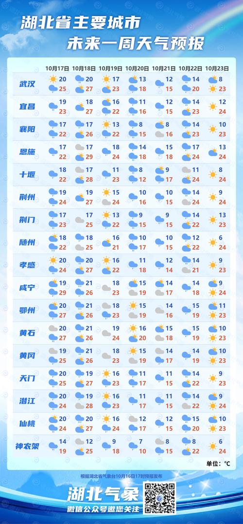 强冷空气来袭！湖北降温将超10℃，需注意保暖