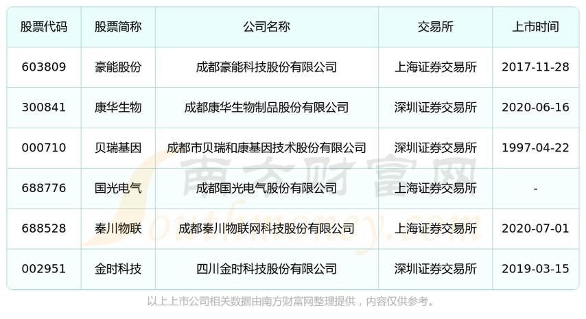 成电光信今日上市，成都上市公司数量达148家