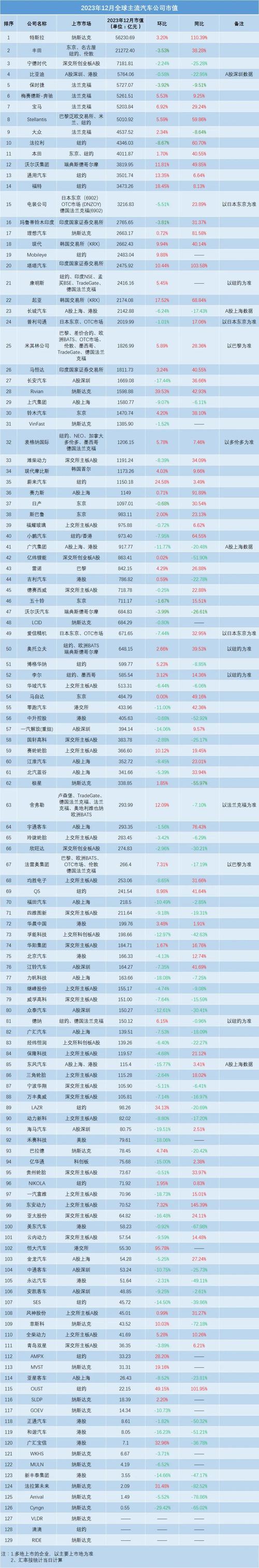 建车B将成“市值退”第一股，连续17天收盘市值低于3亿