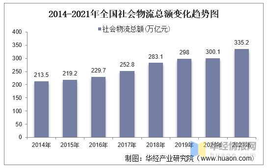 前三季度全国社会物流总额同比增长5.6%