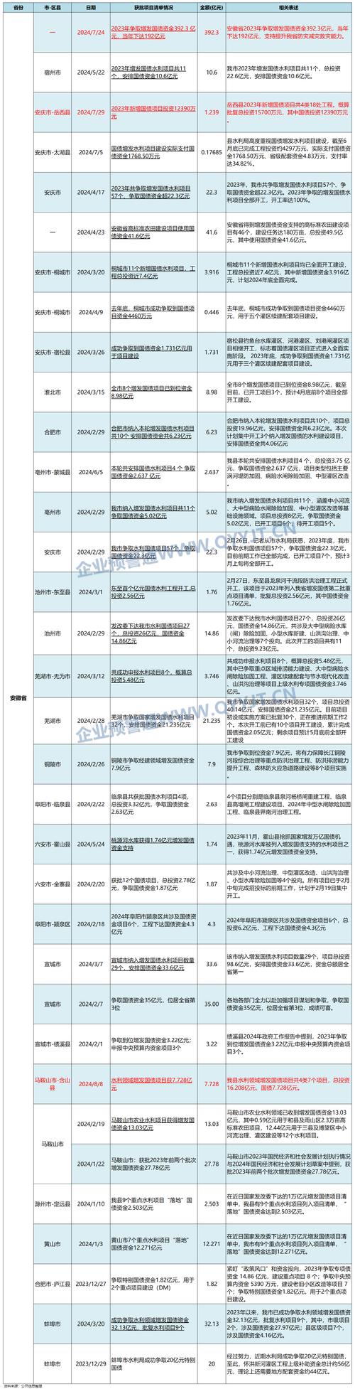 国家发改委下达第一批增发国债项目清单