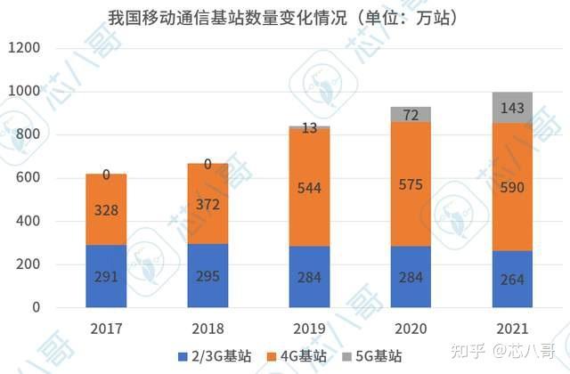 图表：我国5G基站总数达337.7万个