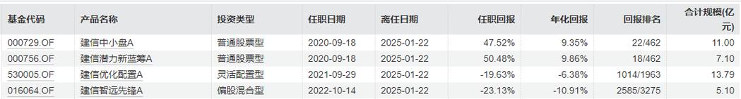 建信基金周智硕离职，曾因亏损向持有人道歉，去年在管3只基金未取得正收益