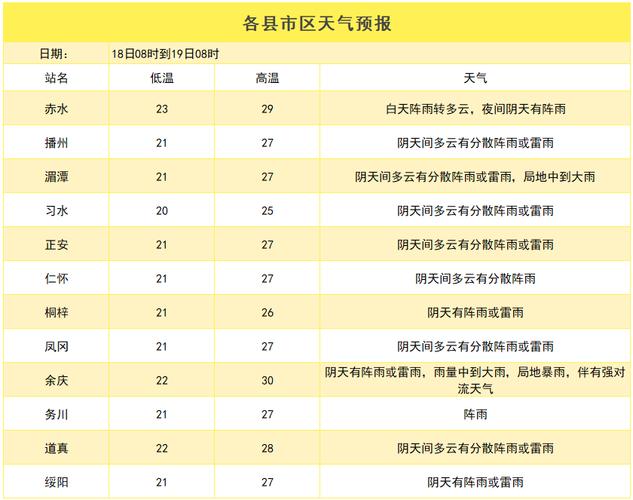 宜昌今日阵雨转多云，最高温33℃！未来三天多云与阴天交替