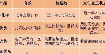 两年来第6次降息，20万元存3年利息少1500元，如何打理钱袋子？