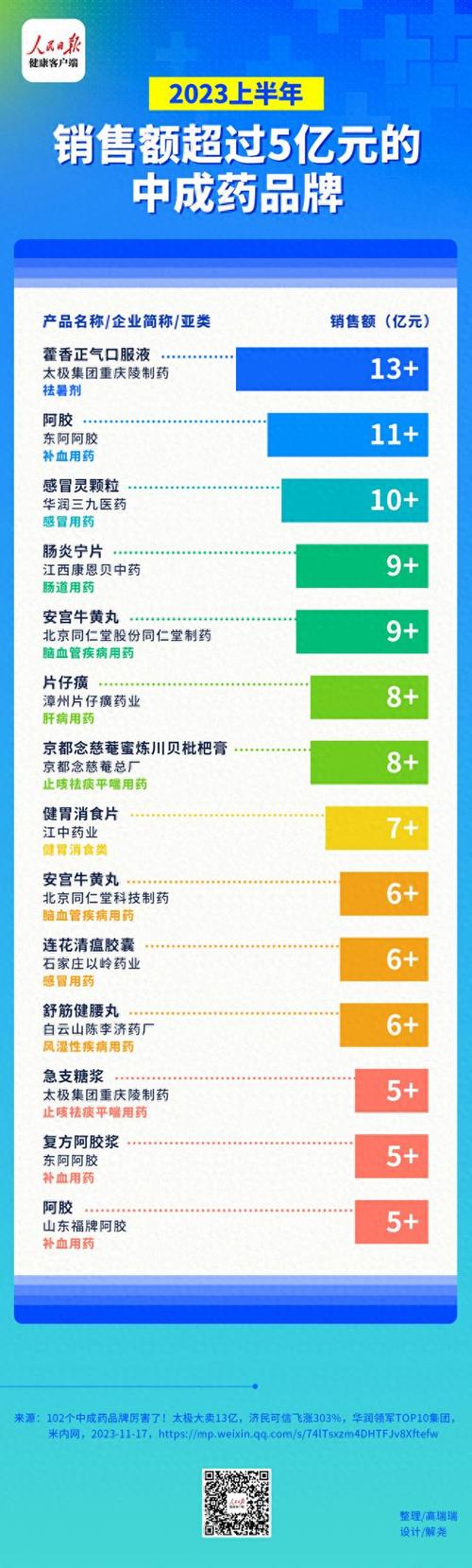 仲景六味地黄丸、归脾丸等获2023中国药店店员推荐率最高品牌