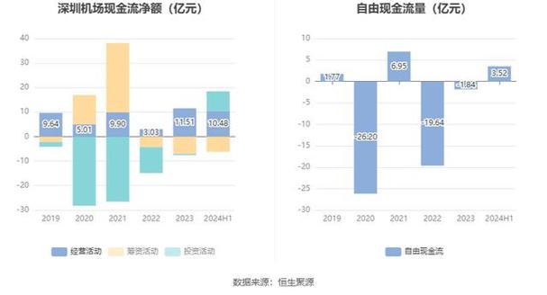 上市机场“半年考”：上海、深圳机场净利大增超400%，首都机场大幅扭亏