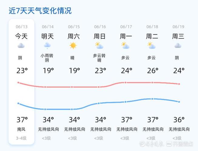 今日多云转晴，未来四天荆州天气晴冷交替，市民需注意保暖