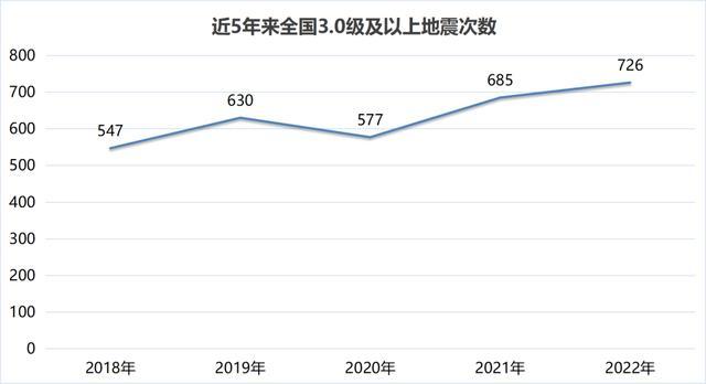 2023年我国发生5级以上地震18次 大陆地区5级以上地震活动明显偏弱