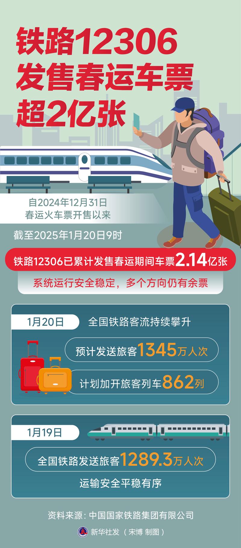 国铁集团：对部分非紧张时段、方向旅客列车实行优惠票价，普速车最大优惠低至2折