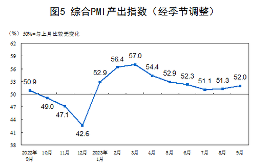 9月制造业PMI重回扩张区间 制造业景气面有所扩大