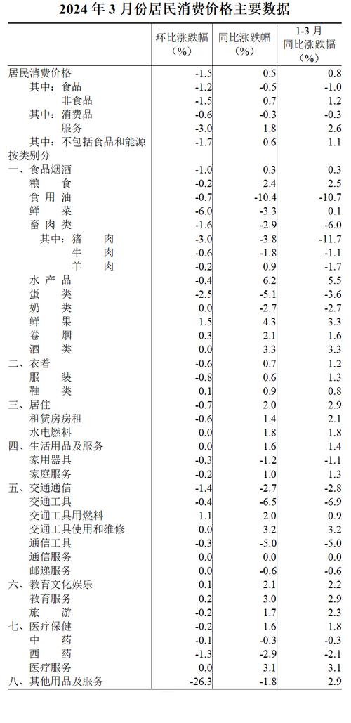 国家统计局：2024年12月份居民消费价格同比上涨0.1%