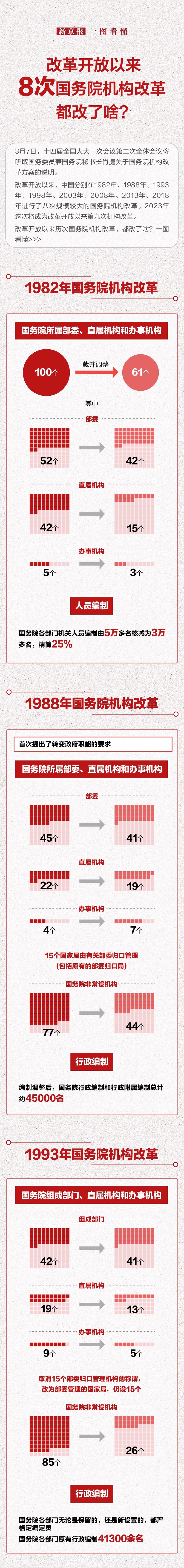 多地开启新一轮机构改革，通常会有哪些单位被整合？