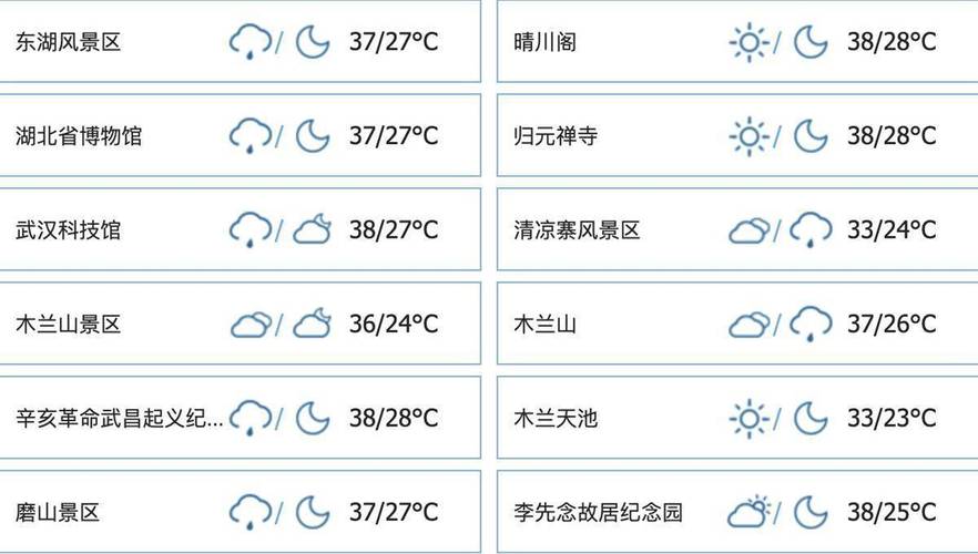 分散性阵雨缓和了武汉高温