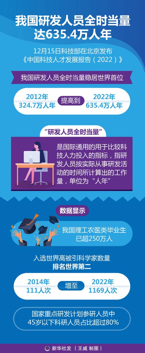 635.4万！我国研发人员全时当量稳居世界首位