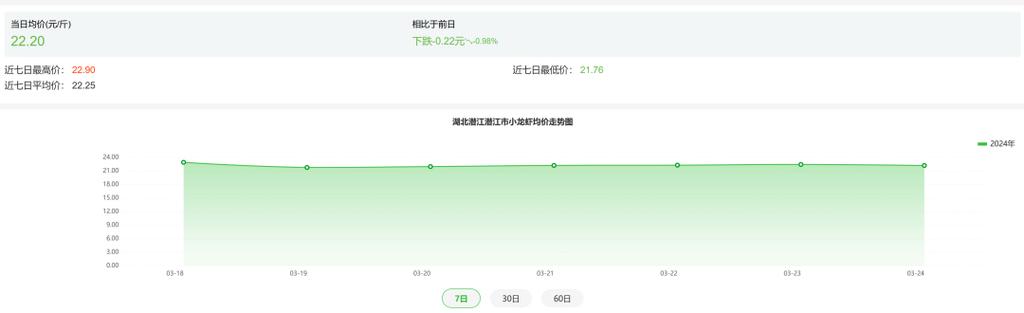 价格腰斩！最低不到2元