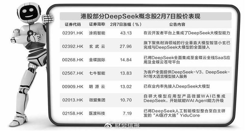 A股午后再现单边下行：DeepSeek概念股深度回调，银行股再度护盘