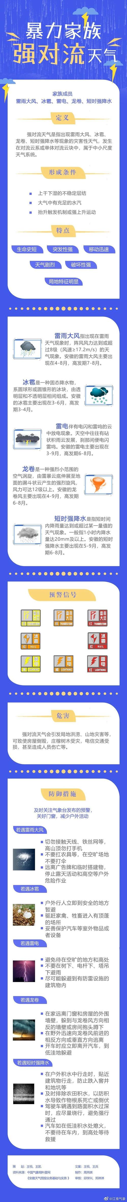 预警已发！8-10级雷暴大风或冰雹将影响10省区！安徽今天午后将迎大雨暴雨