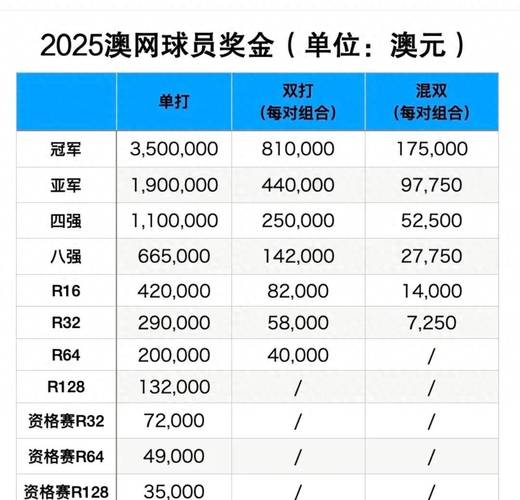 郑钦文展望澳网，官方公布奖金：冠军能拿到1592万元人民币