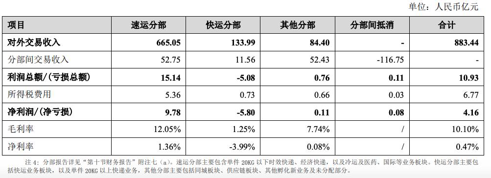 顺丰控股2021年预计净利44亿元，第四季度贡献近一半利润