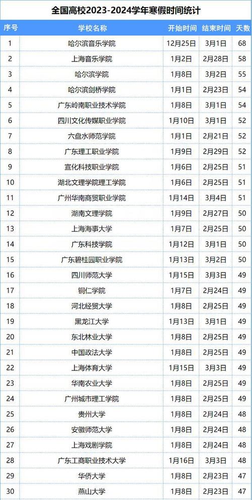 高校陆续迎来寒假：有的可达70天，元宵前后将集中开学