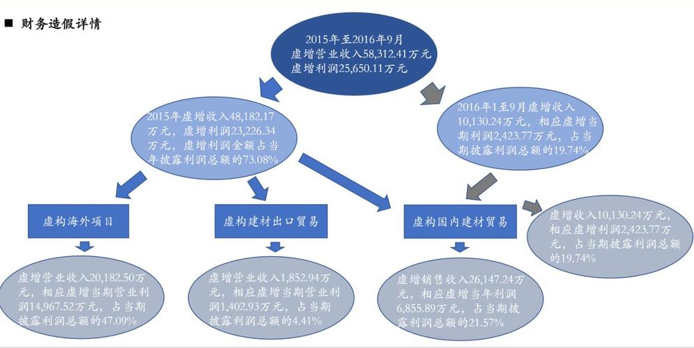 雅百特涉嫌海外财务数据造假 将面临退市风险