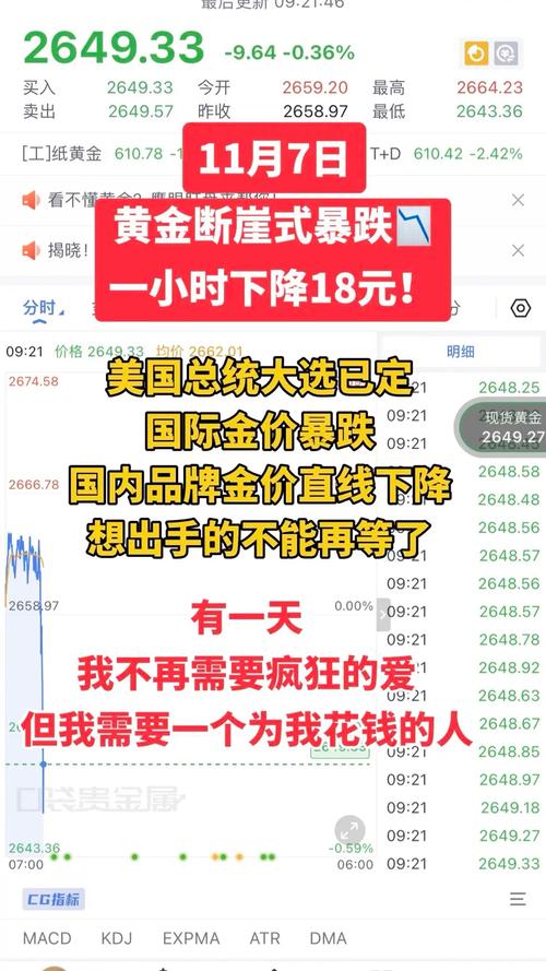 金价跌了！4月以来，首次跌破这一关键关口