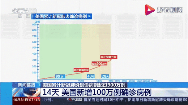 美红十字会：1亿美国人可能在秋冬季感染新冠病毒