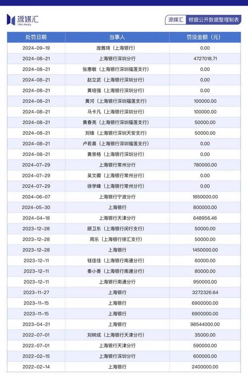 收到近亿元巨额罚单，上海银行回应